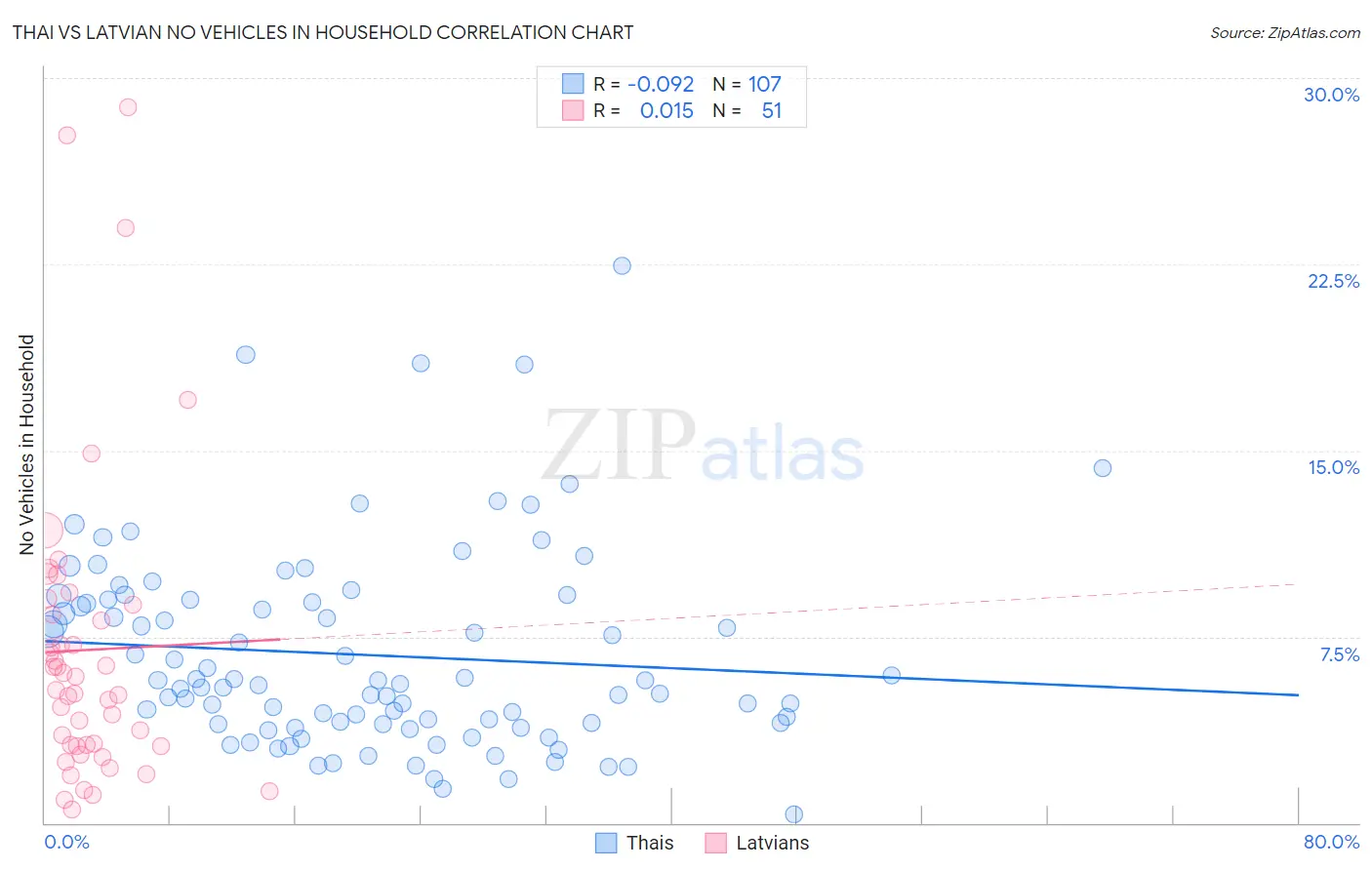 Thai vs Latvian No Vehicles in Household