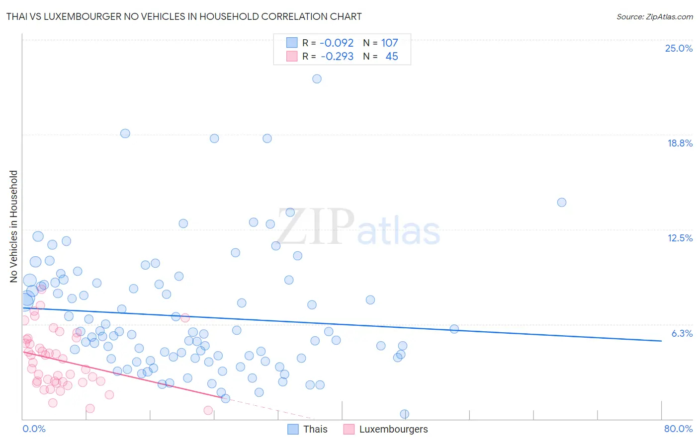 Thai vs Luxembourger No Vehicles in Household