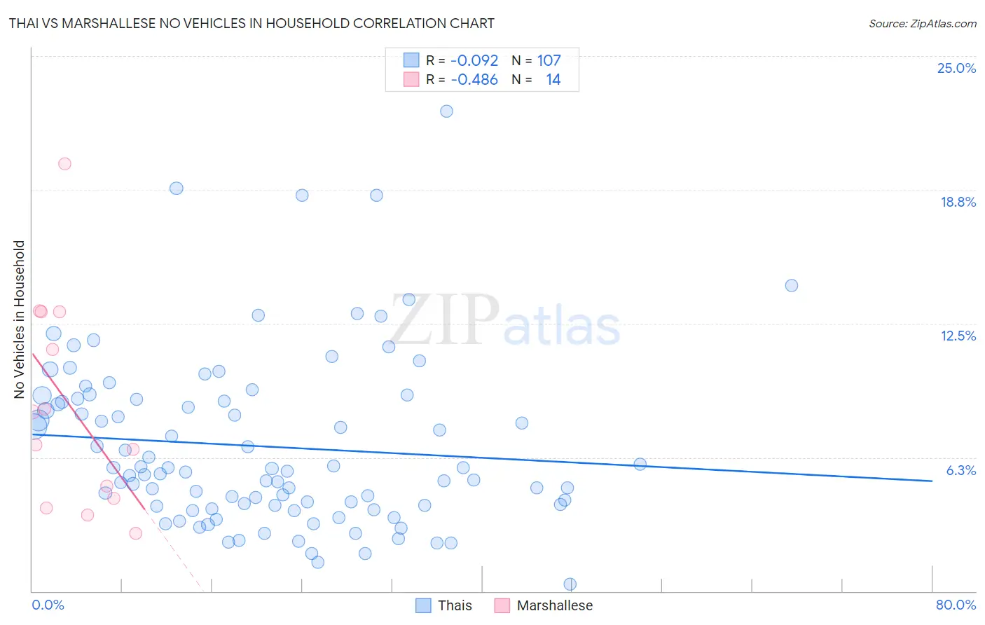 Thai vs Marshallese No Vehicles in Household