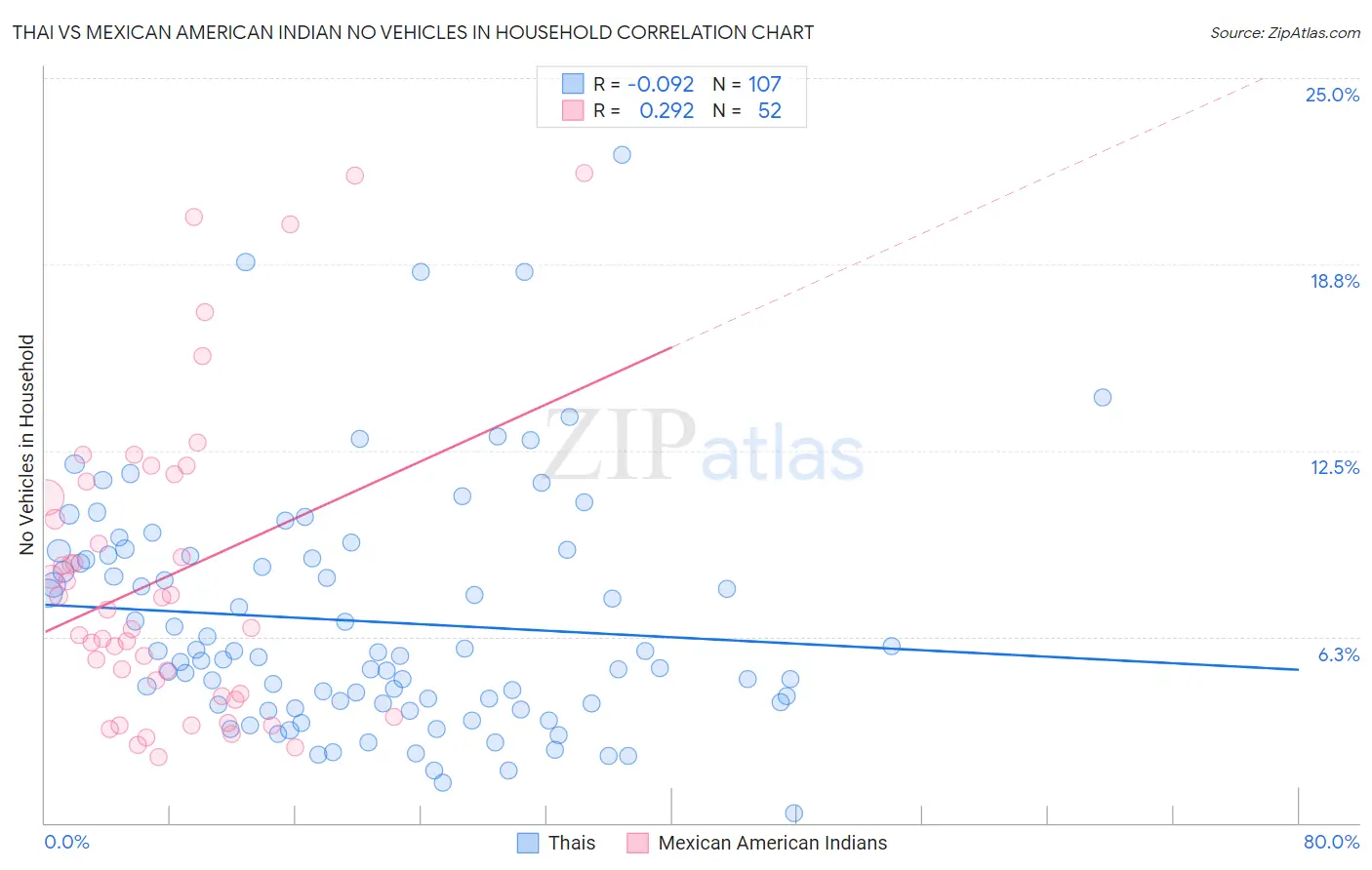 Thai vs Mexican American Indian No Vehicles in Household