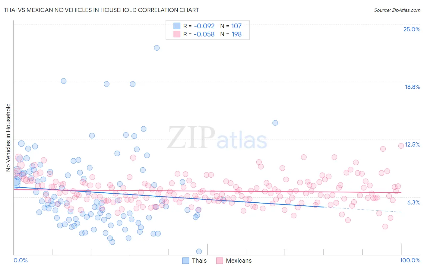 Thai vs Mexican No Vehicles in Household