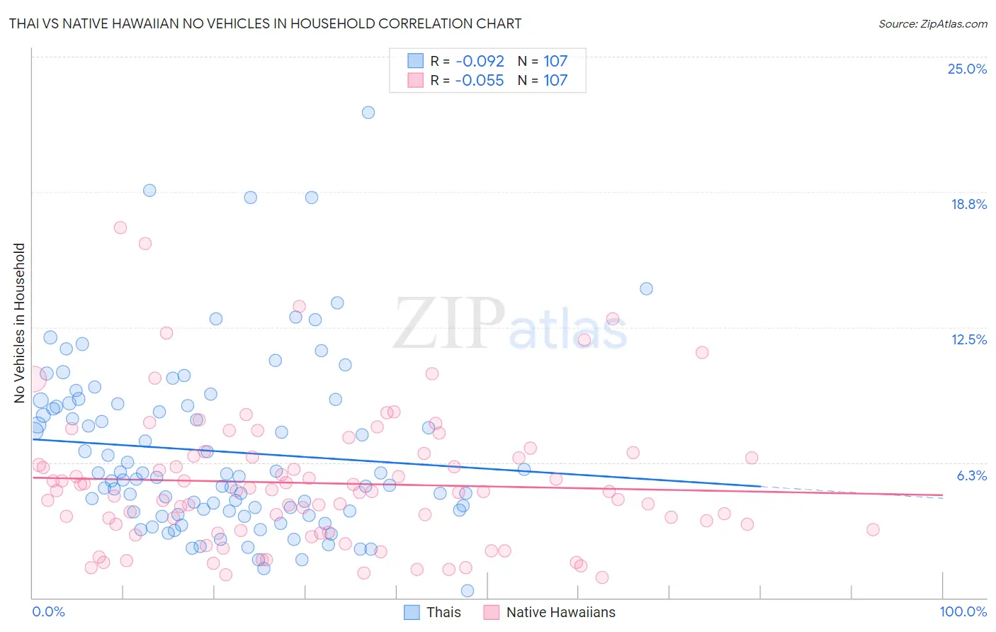 Thai vs Native Hawaiian No Vehicles in Household