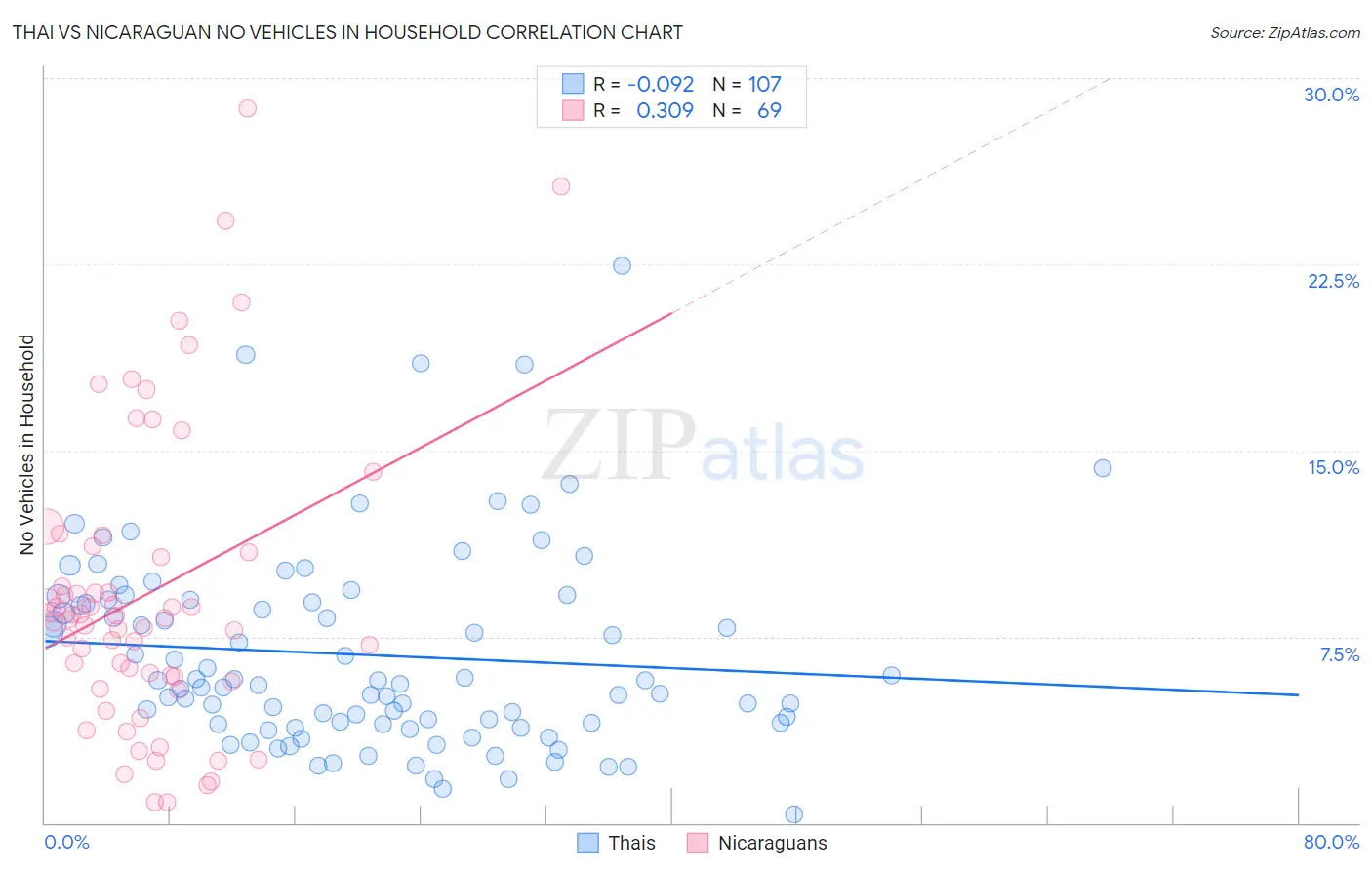 Thai vs Nicaraguan No Vehicles in Household