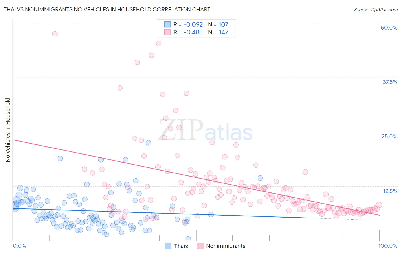 Thai vs Nonimmigrants No Vehicles in Household