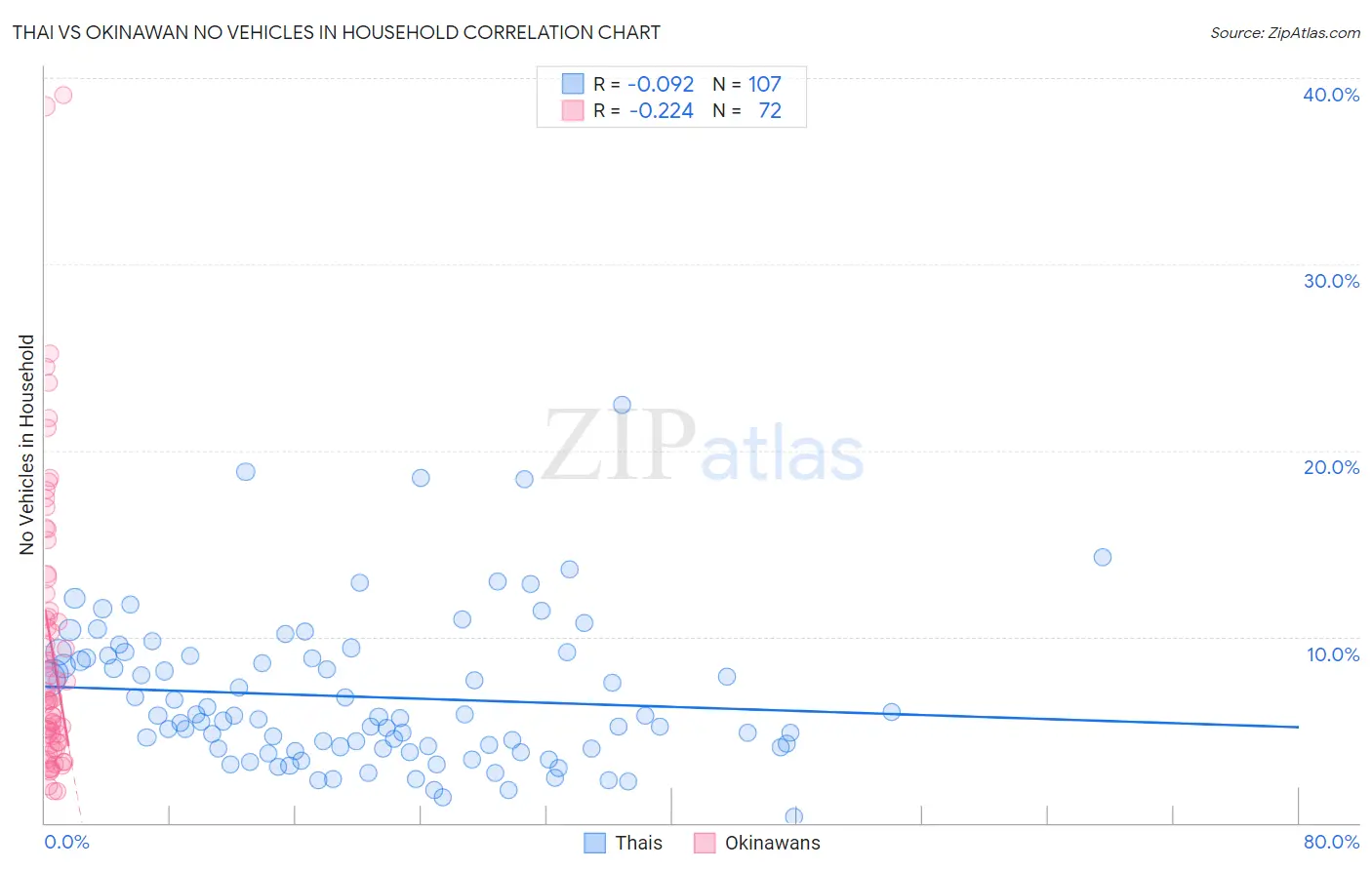 Thai vs Okinawan No Vehicles in Household