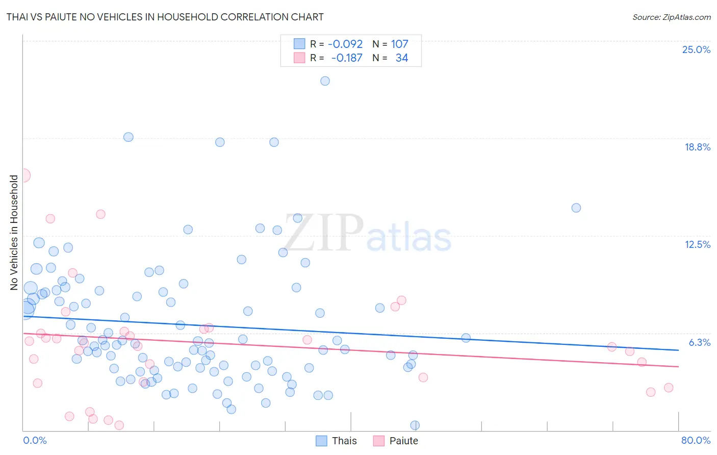 Thai vs Paiute No Vehicles in Household
