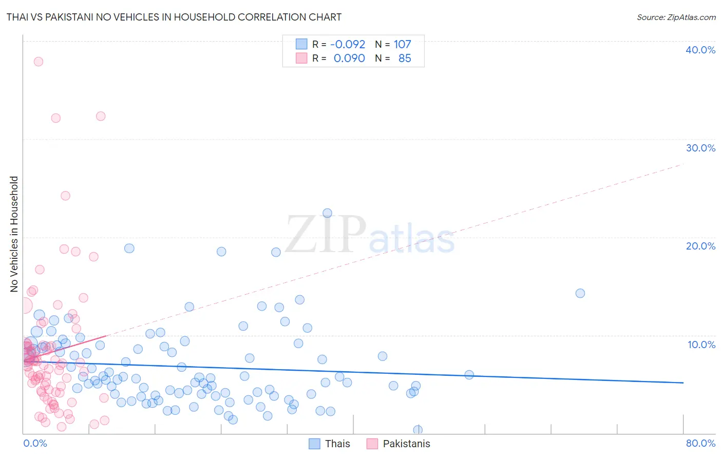 Thai vs Pakistani No Vehicles in Household