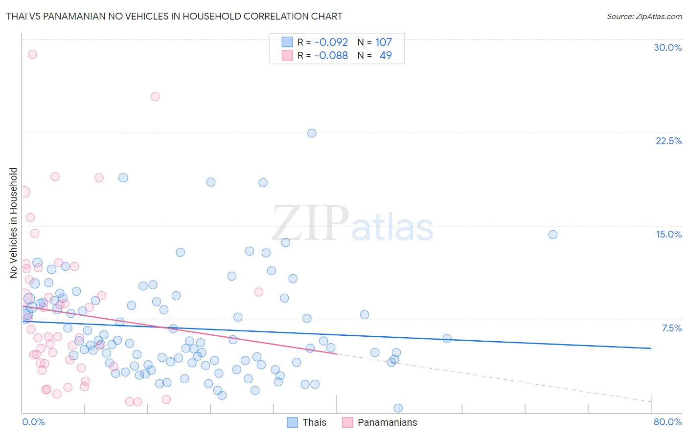 Thai vs Panamanian No Vehicles in Household