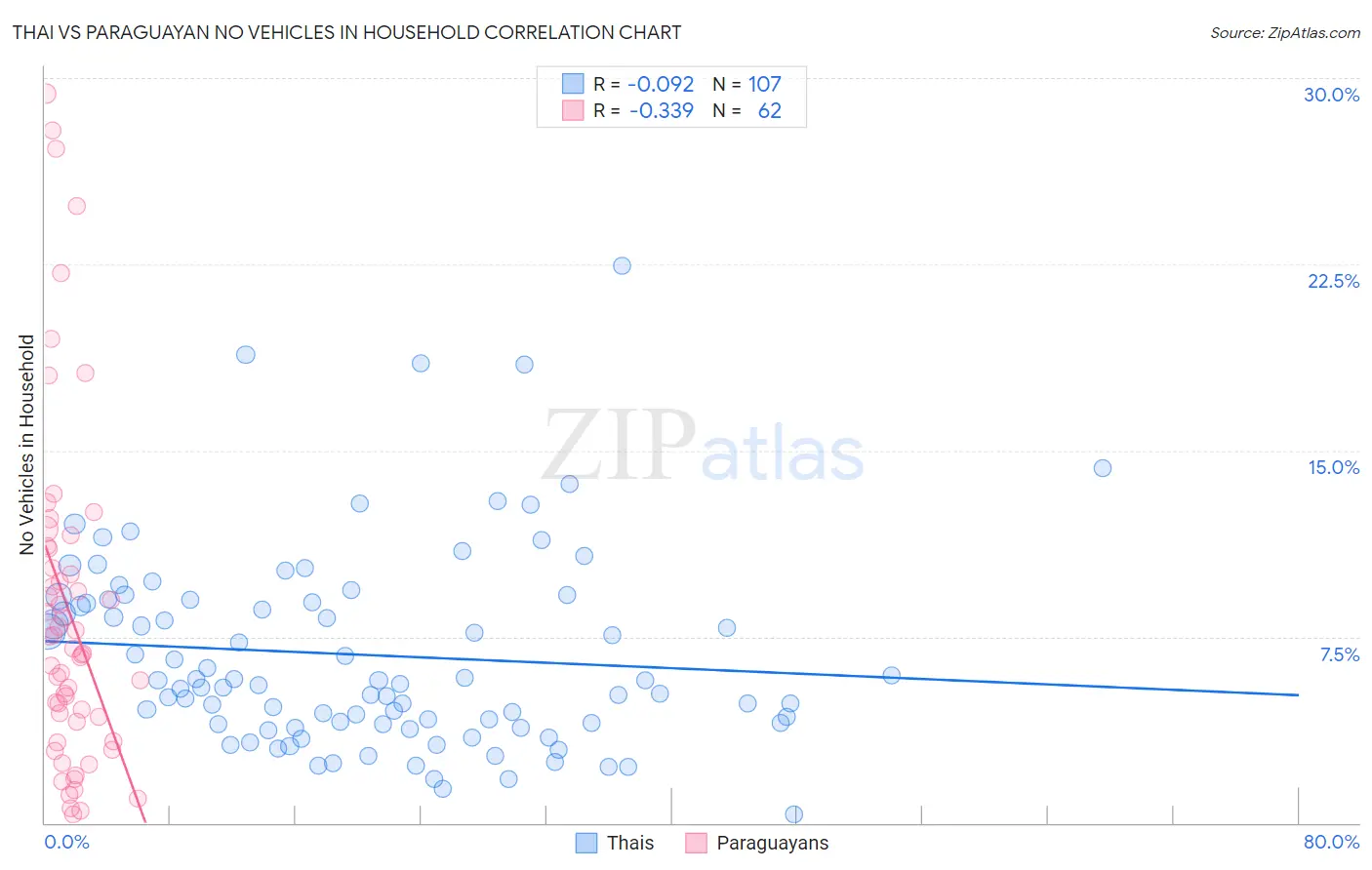 Thai vs Paraguayan No Vehicles in Household