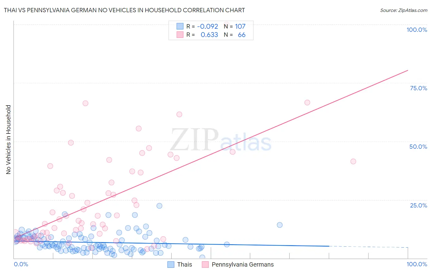 Thai vs Pennsylvania German No Vehicles in Household