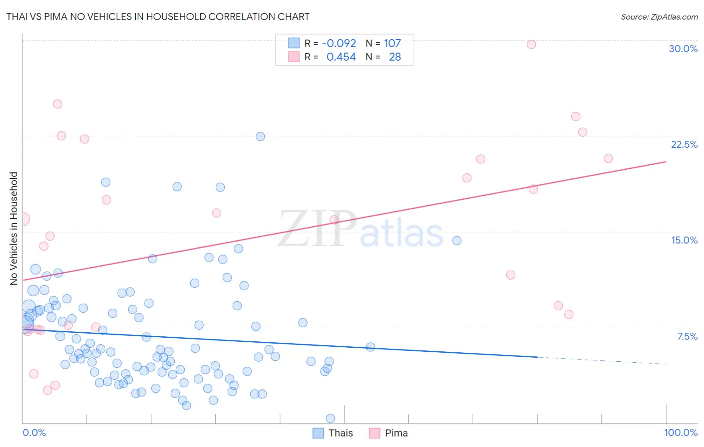Thai vs Pima No Vehicles in Household