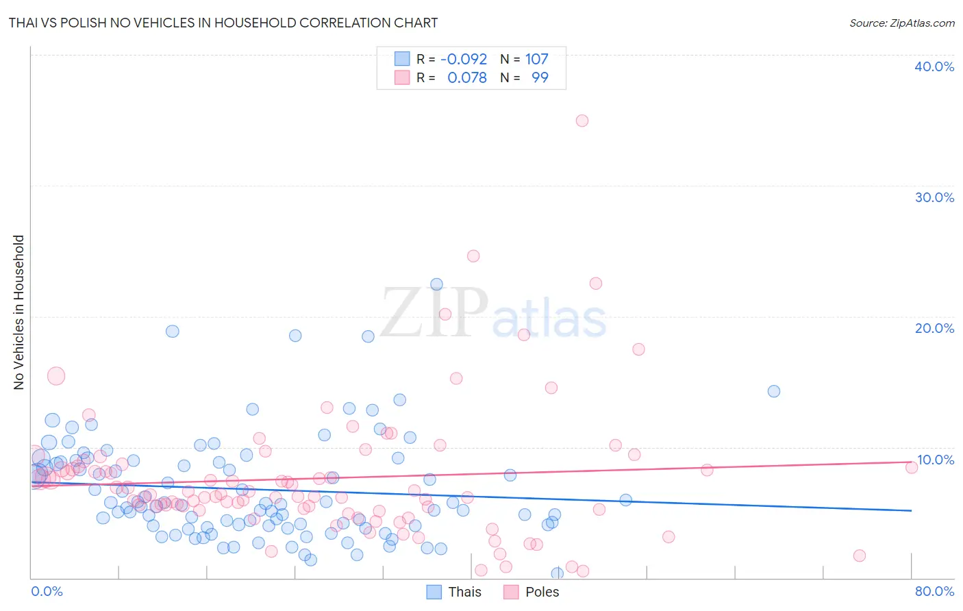 Thai vs Polish No Vehicles in Household