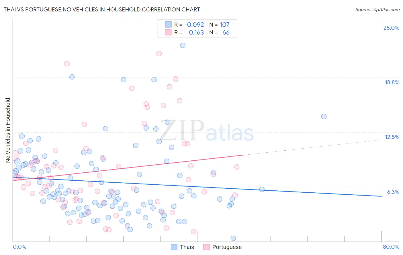 Thai vs Portuguese No Vehicles in Household