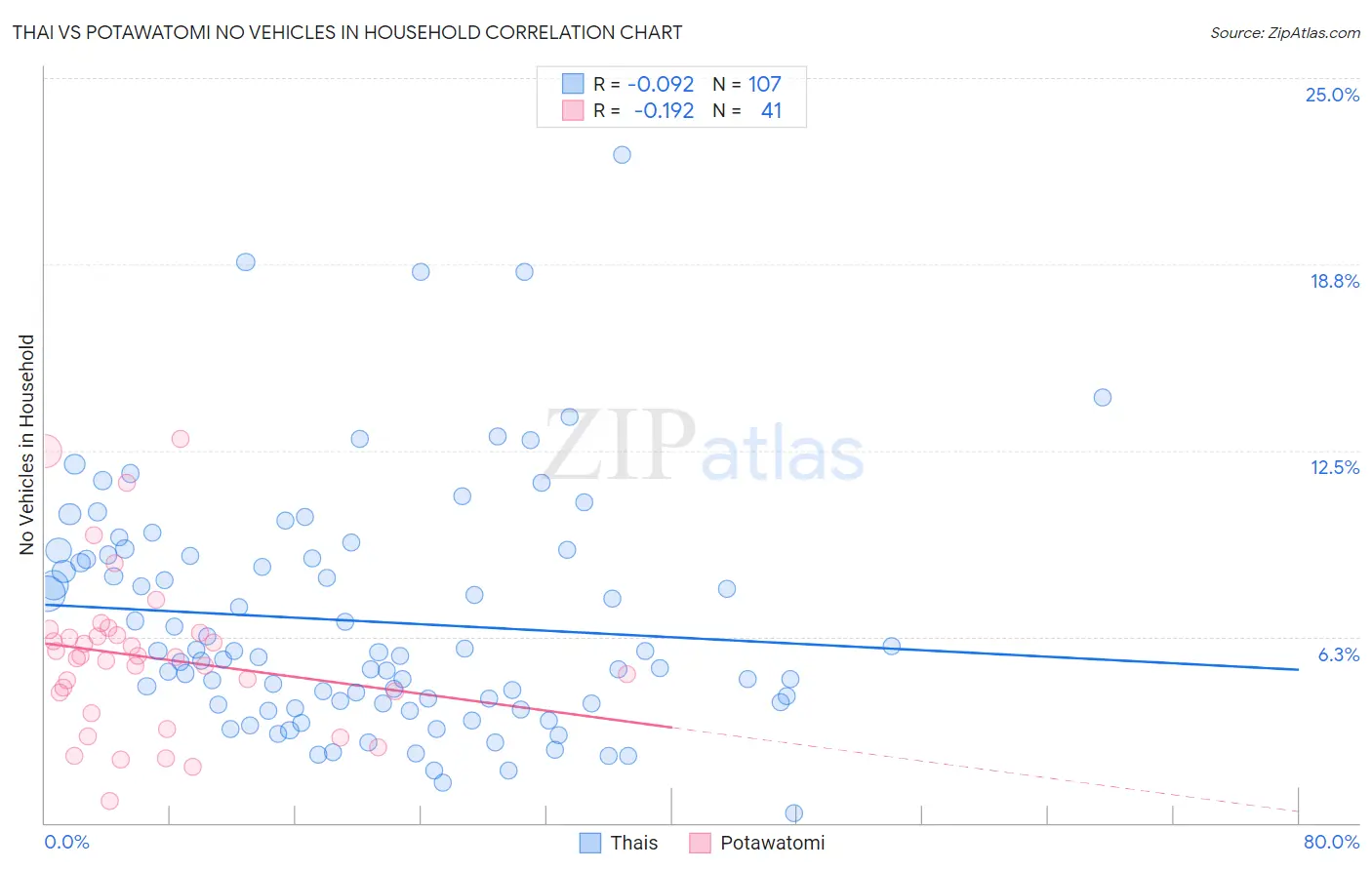 Thai vs Potawatomi No Vehicles in Household