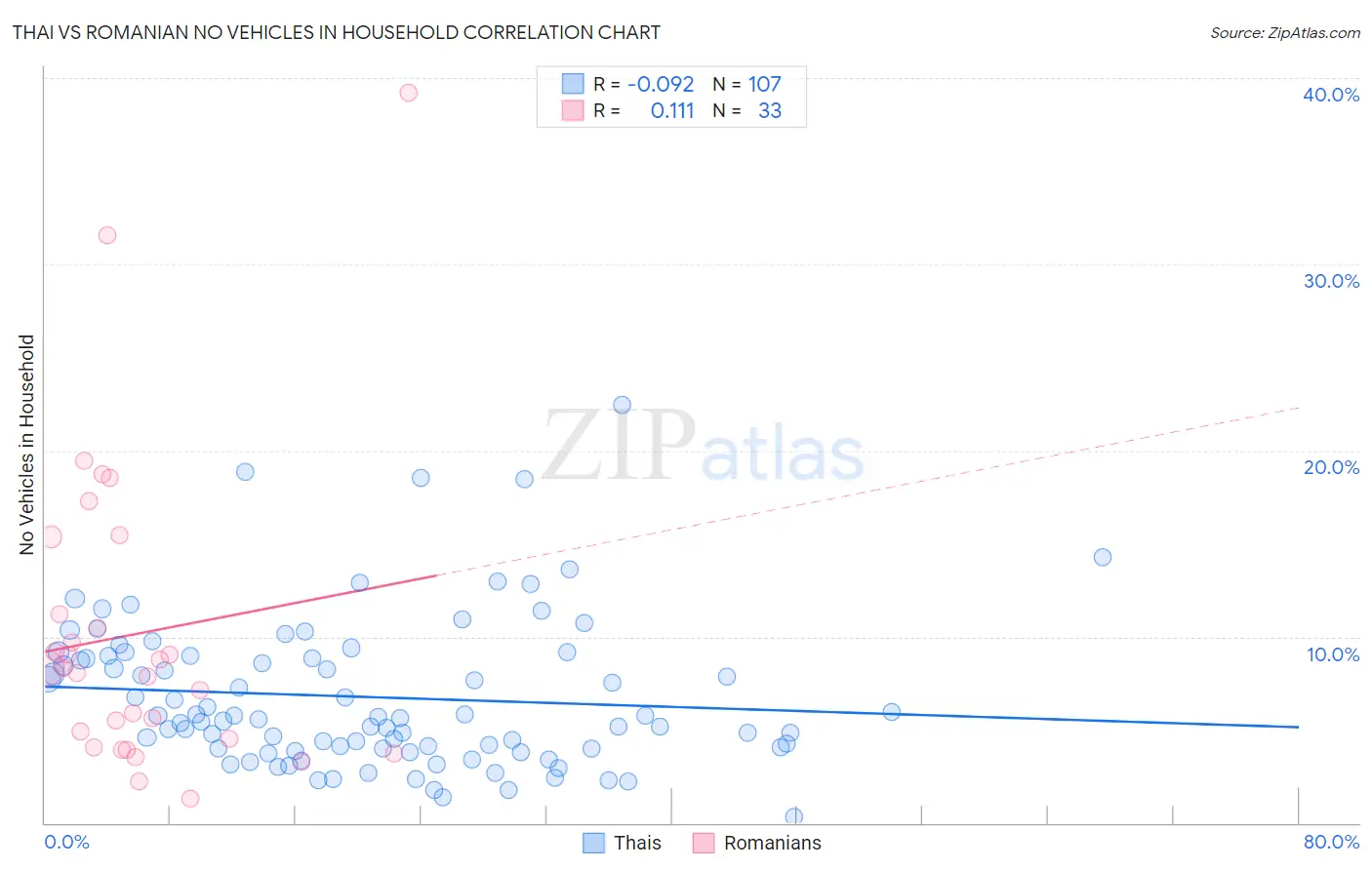 Thai vs Romanian No Vehicles in Household