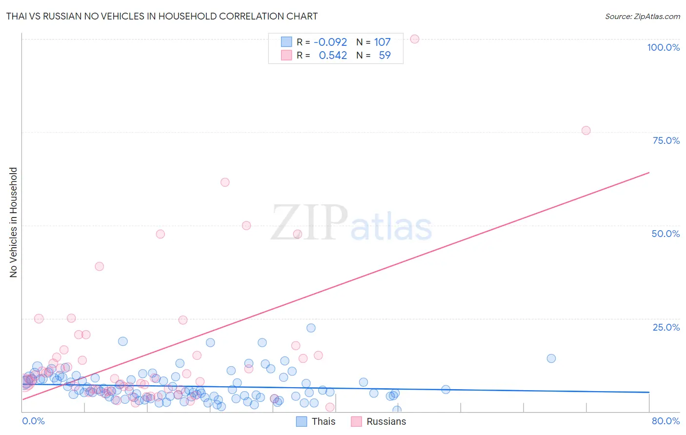 Thai vs Russian No Vehicles in Household
