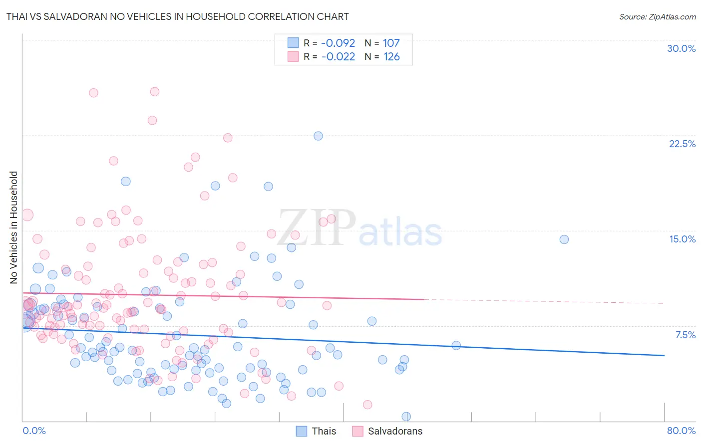Thai vs Salvadoran No Vehicles in Household