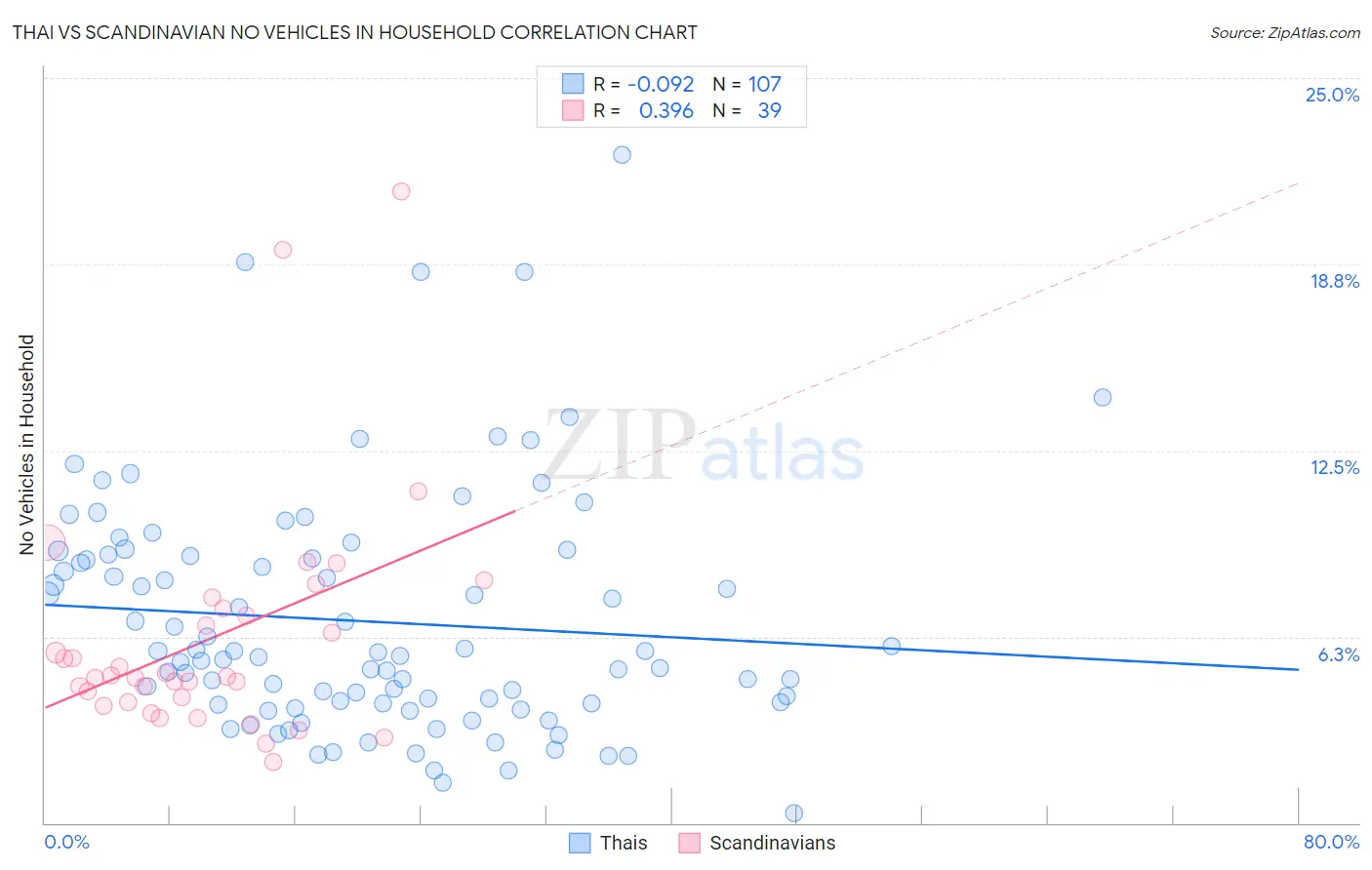 Thai vs Scandinavian No Vehicles in Household