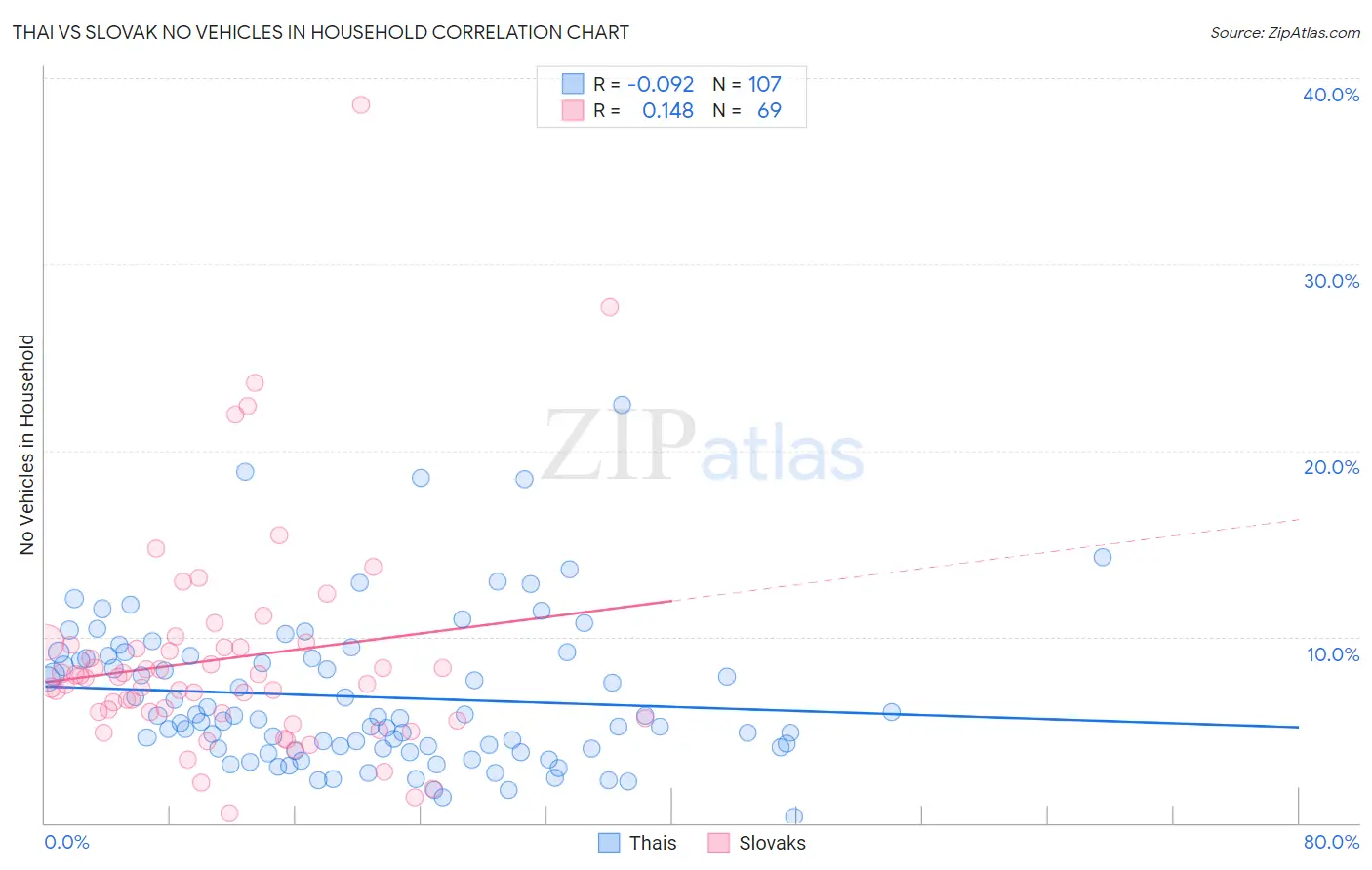 Thai vs Slovak No Vehicles in Household