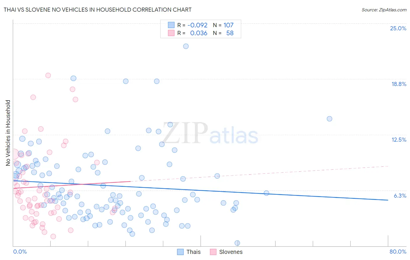 Thai vs Slovene No Vehicles in Household