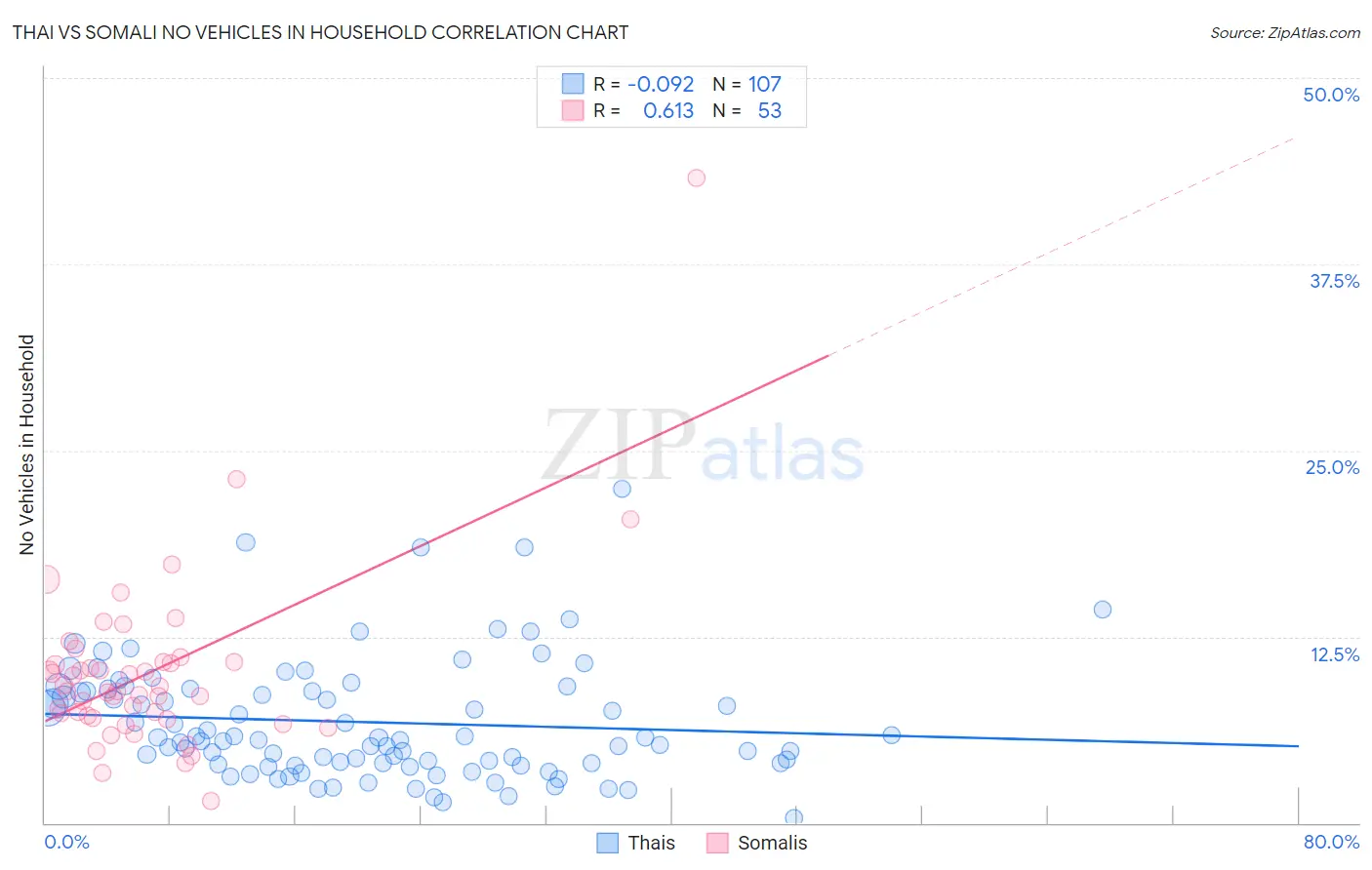 Thai vs Somali No Vehicles in Household