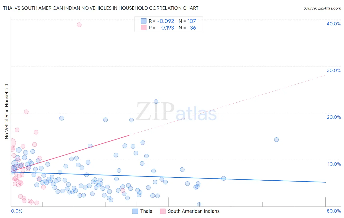 Thai vs South American Indian No Vehicles in Household