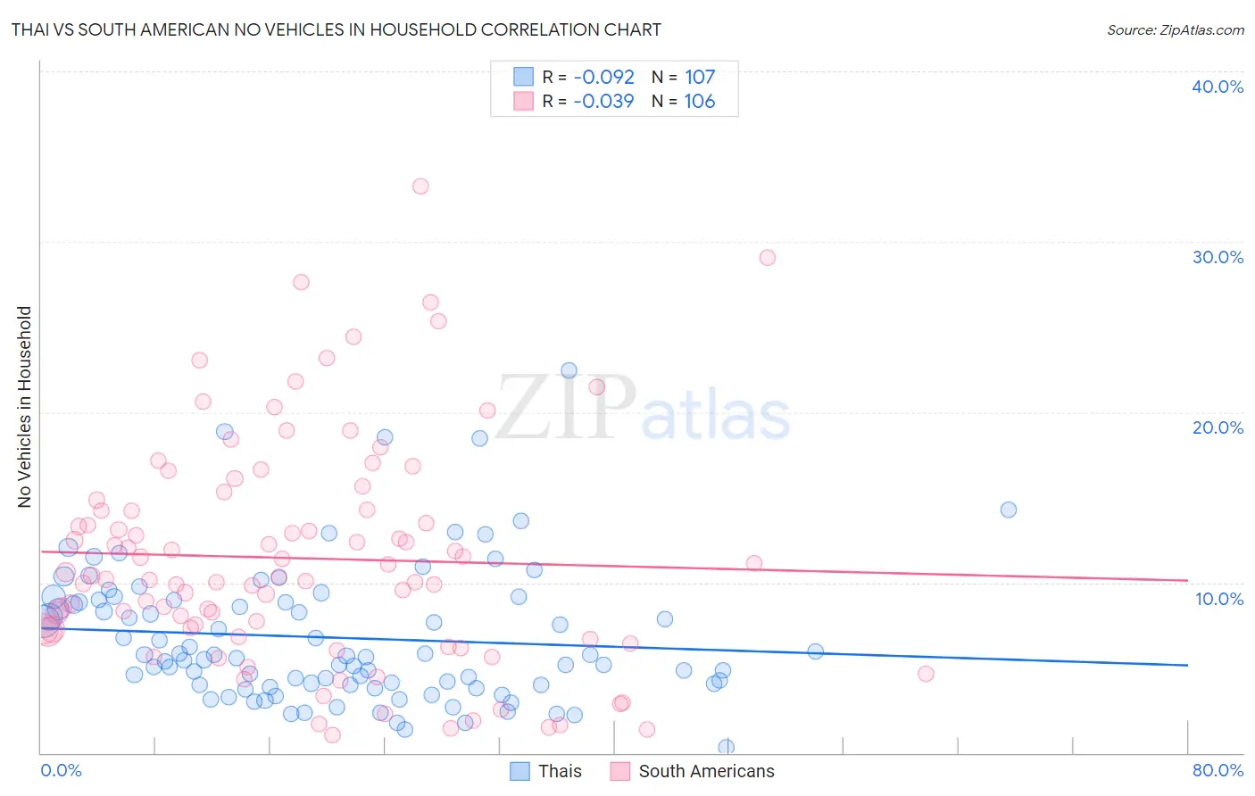 Thai vs South American No Vehicles in Household