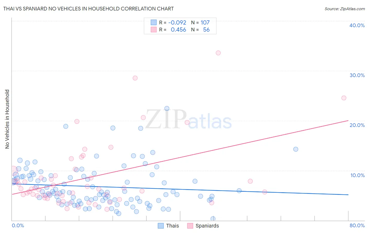 Thai vs Spaniard No Vehicles in Household