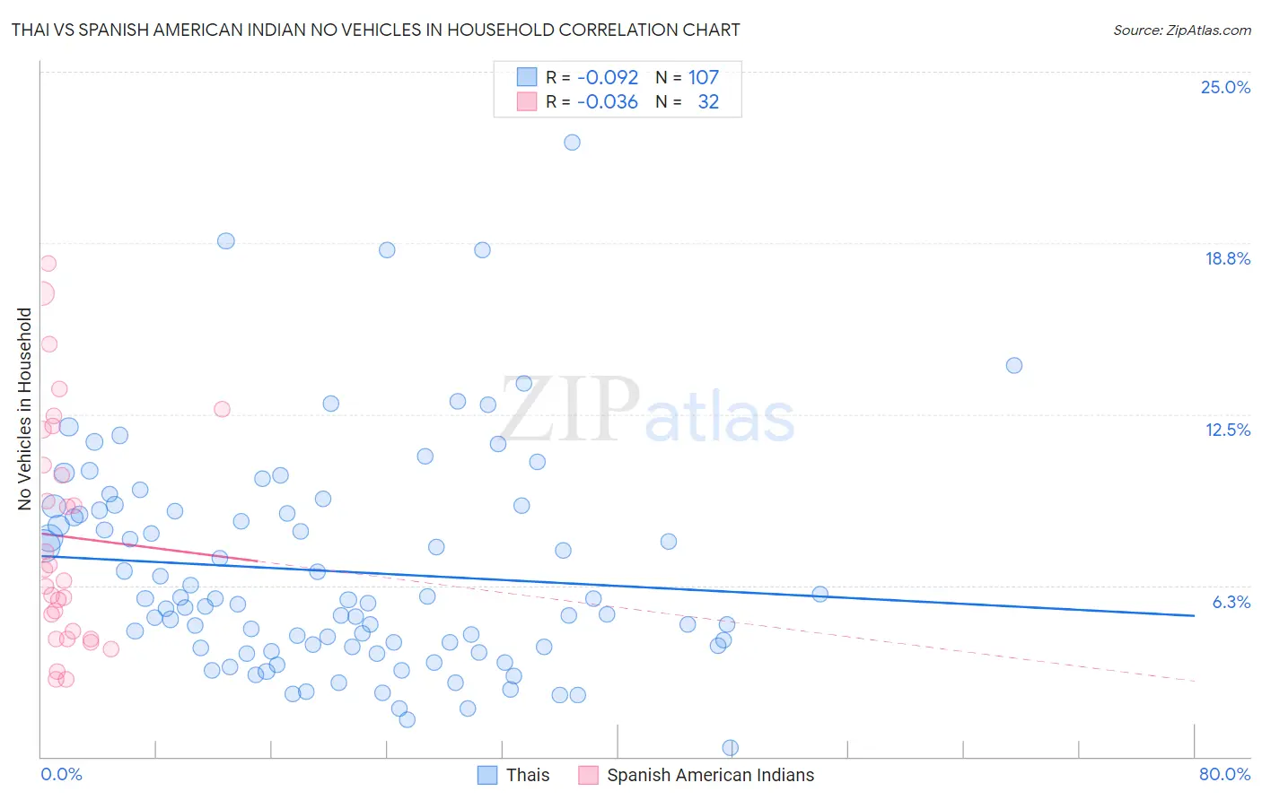 Thai vs Spanish American Indian No Vehicles in Household