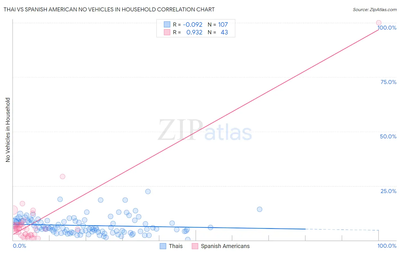 Thai vs Spanish American No Vehicles in Household