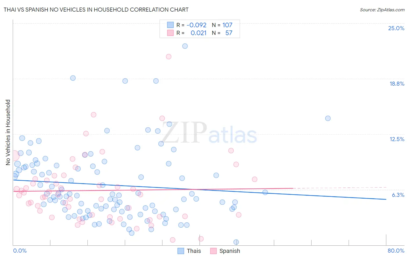 Thai vs Spanish No Vehicles in Household