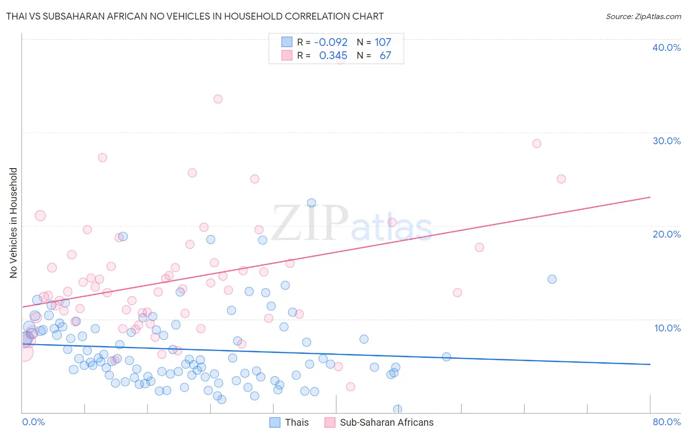 Thai vs Subsaharan African No Vehicles in Household