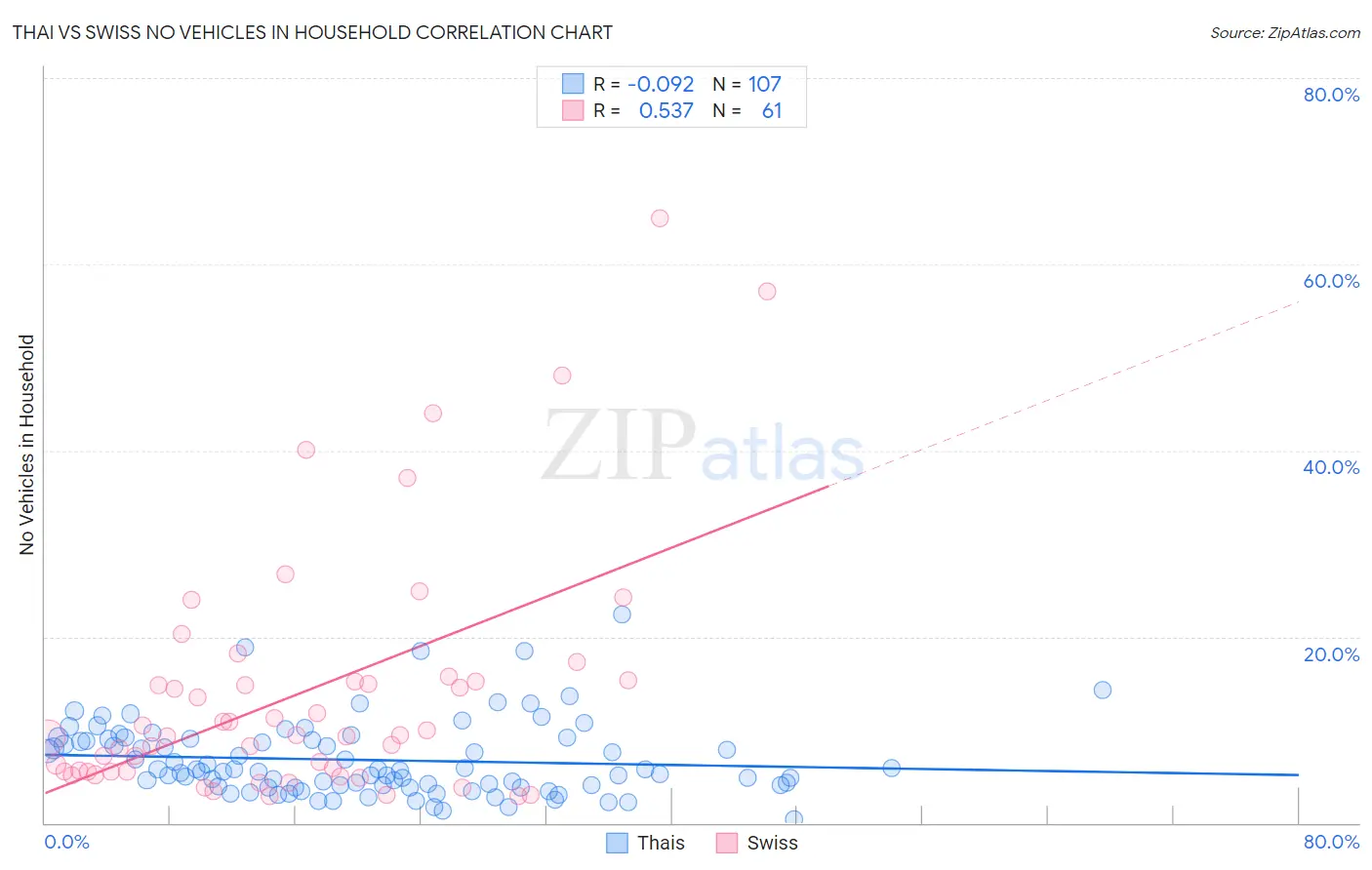 Thai vs Swiss No Vehicles in Household
