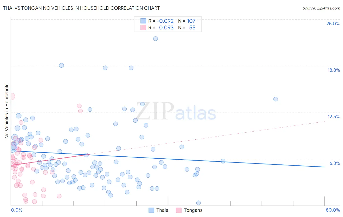 Thai vs Tongan No Vehicles in Household