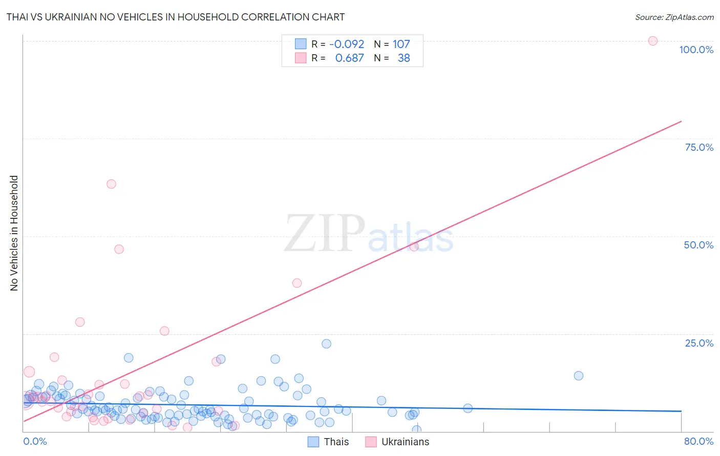 Thai vs Ukrainian No Vehicles in Household