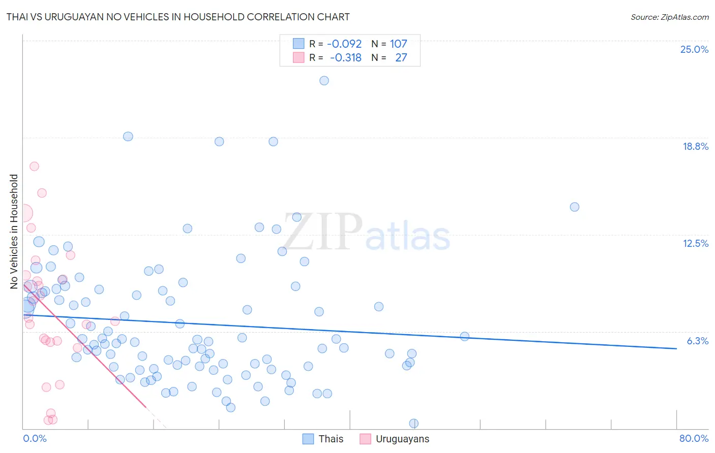 Thai vs Uruguayan No Vehicles in Household