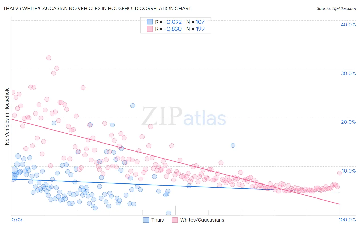 Thai vs White/Caucasian No Vehicles in Household