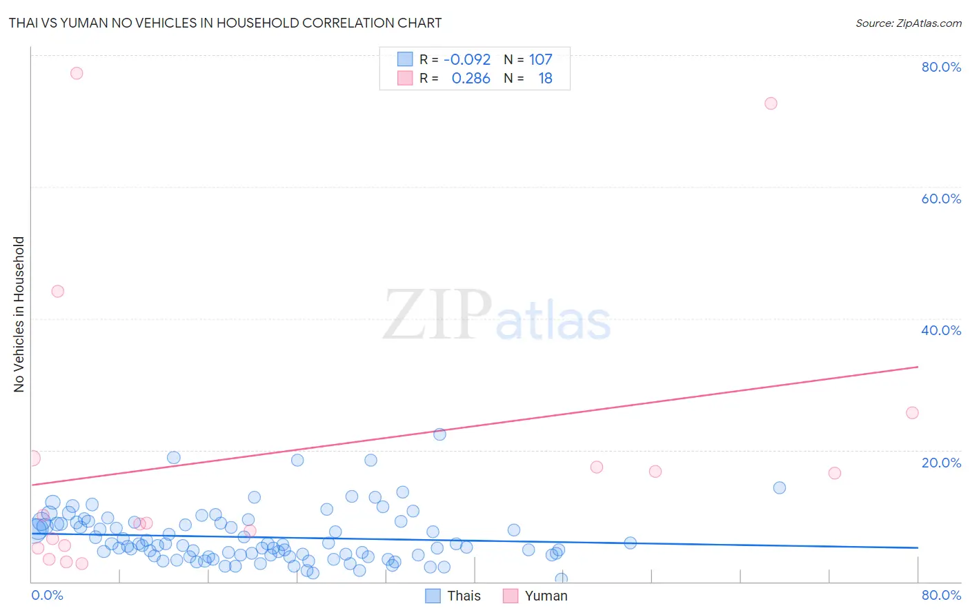Thai vs Yuman No Vehicles in Household