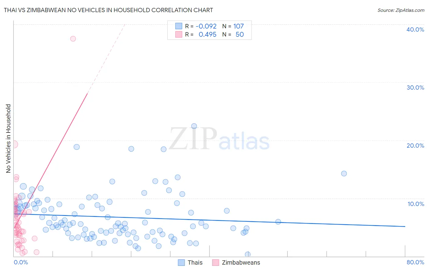 Thai vs Zimbabwean No Vehicles in Household