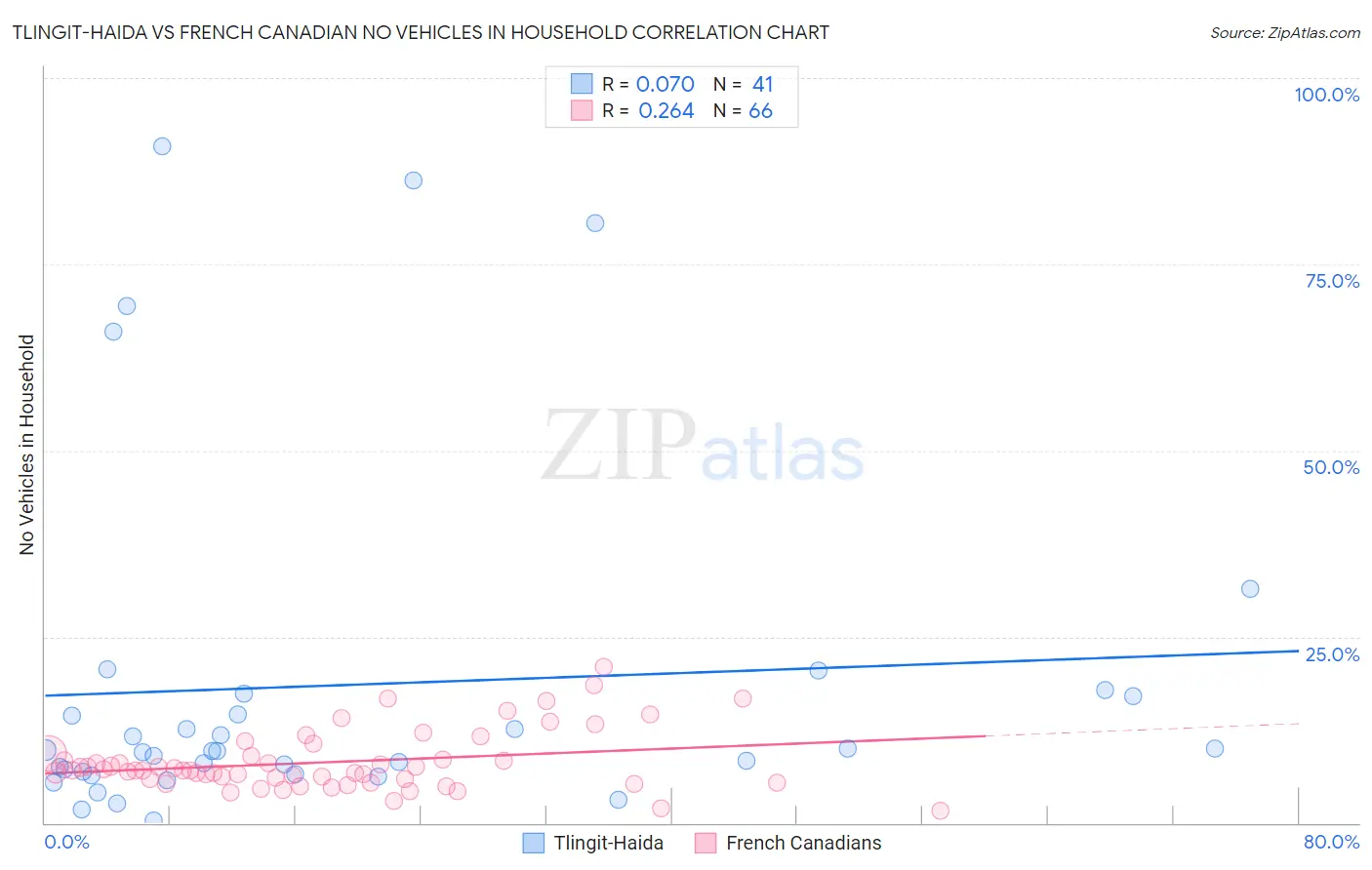 Tlingit-Haida vs French Canadian No Vehicles in Household