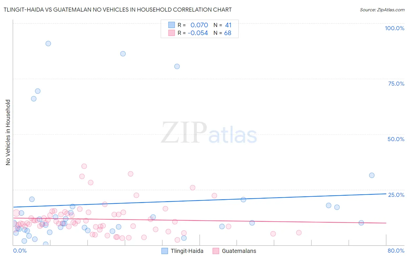 Tlingit-Haida vs Guatemalan No Vehicles in Household