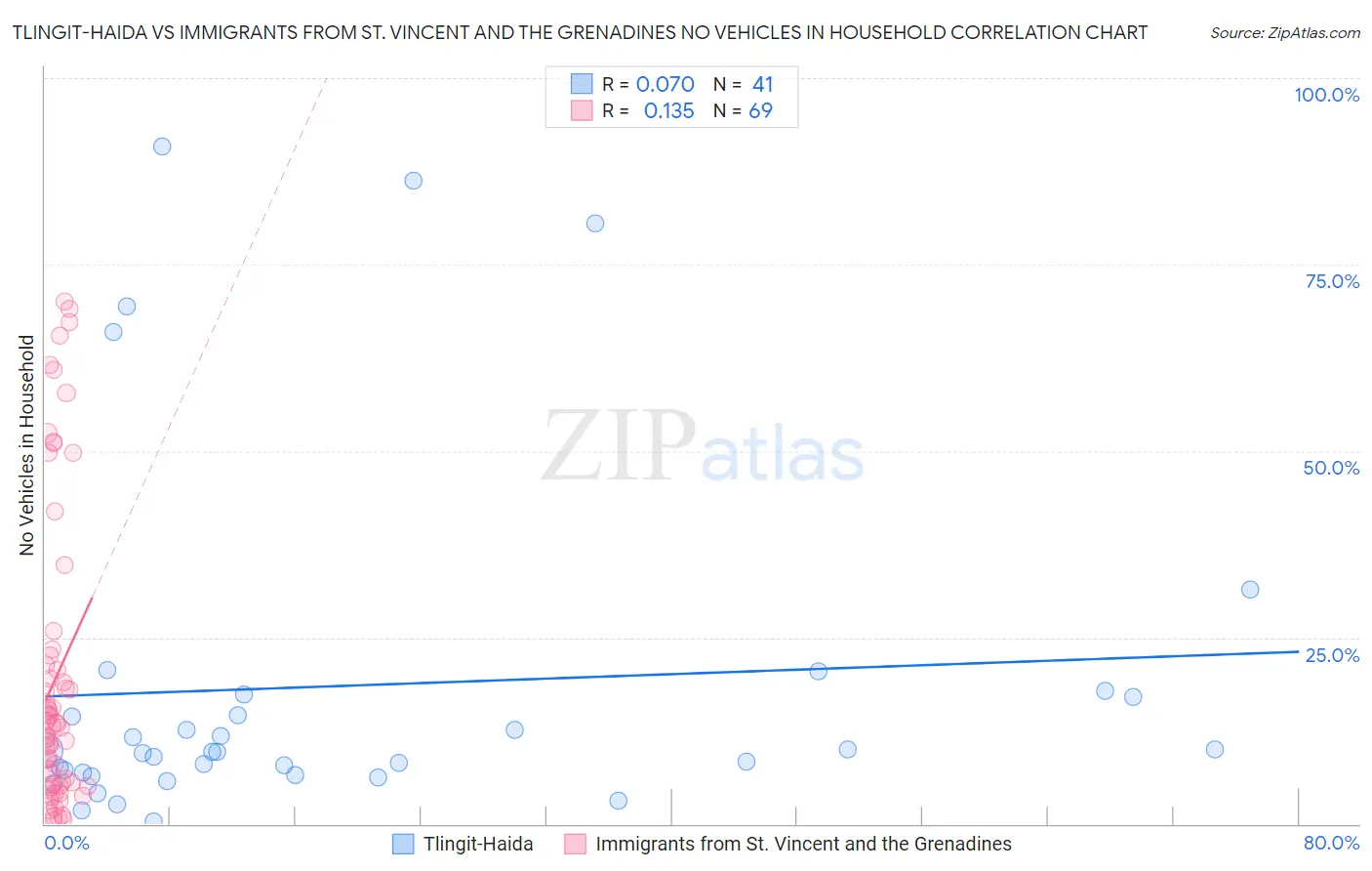 Tlingit-Haida vs Immigrants from St. Vincent and the Grenadines No Vehicles in Household
