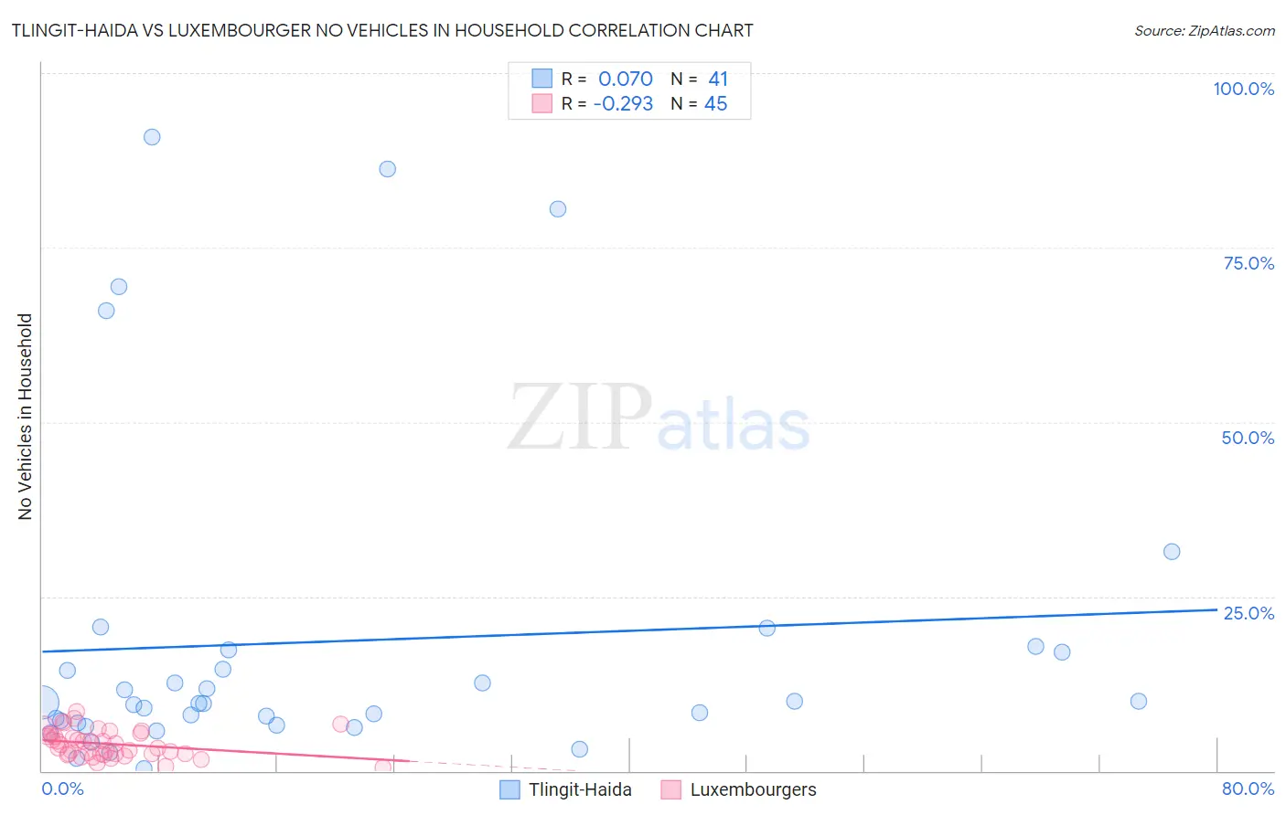 Tlingit-Haida vs Luxembourger No Vehicles in Household