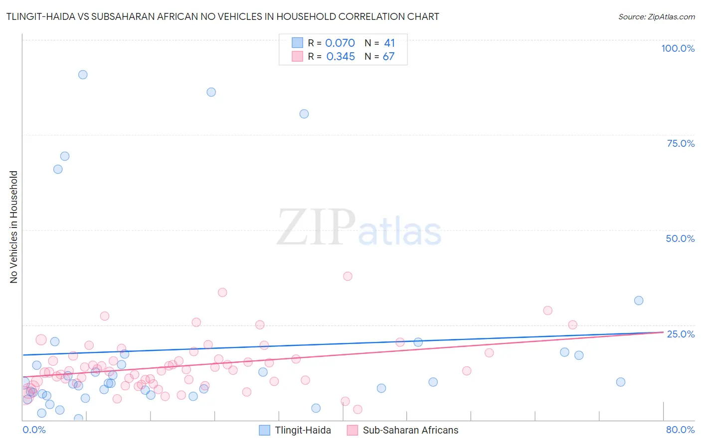 Tlingit-Haida vs Subsaharan African No Vehicles in Household
