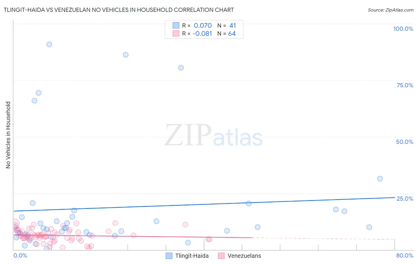 Tlingit-Haida vs Venezuelan No Vehicles in Household
