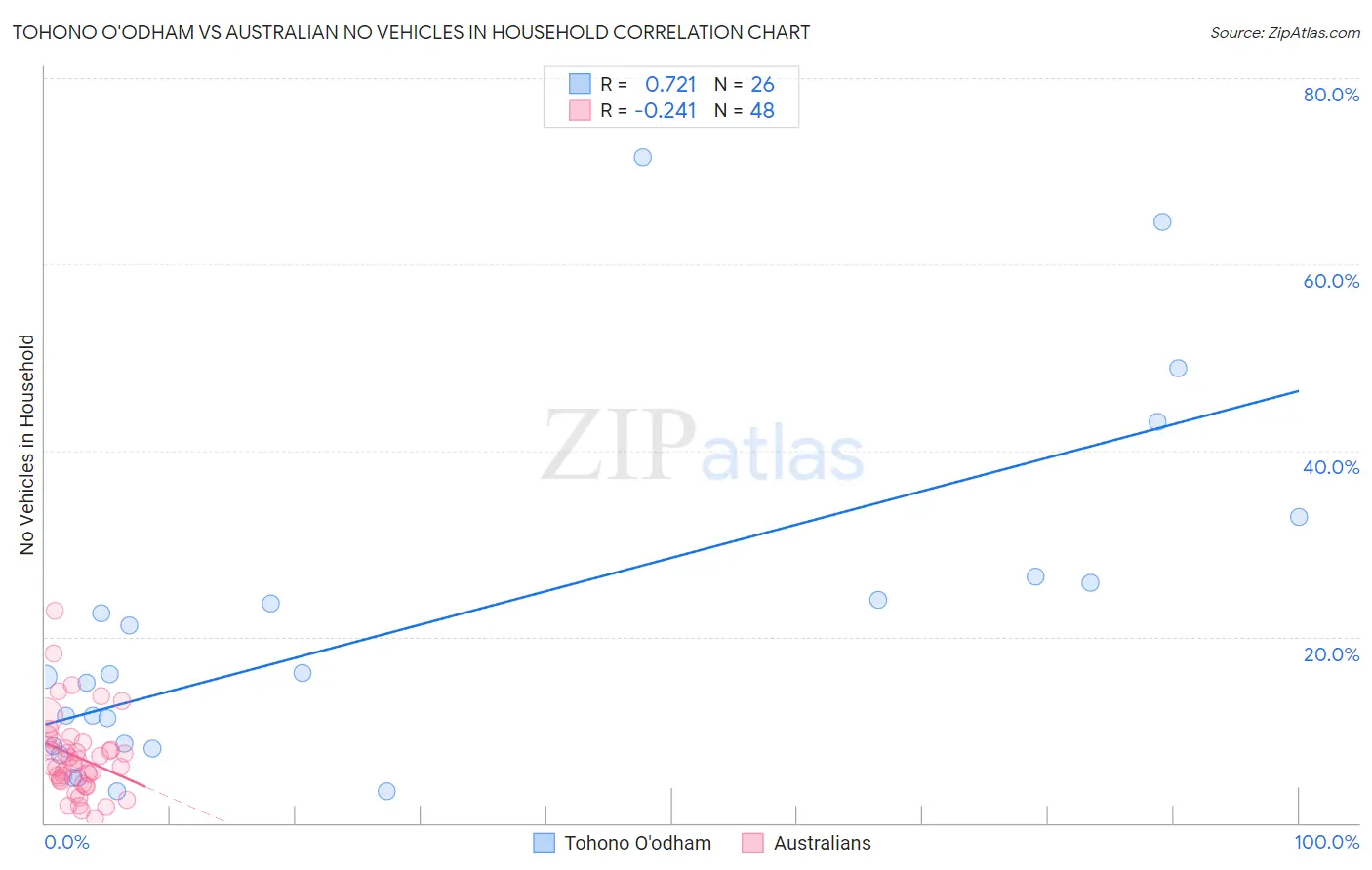 Tohono O'odham vs Australian No Vehicles in Household