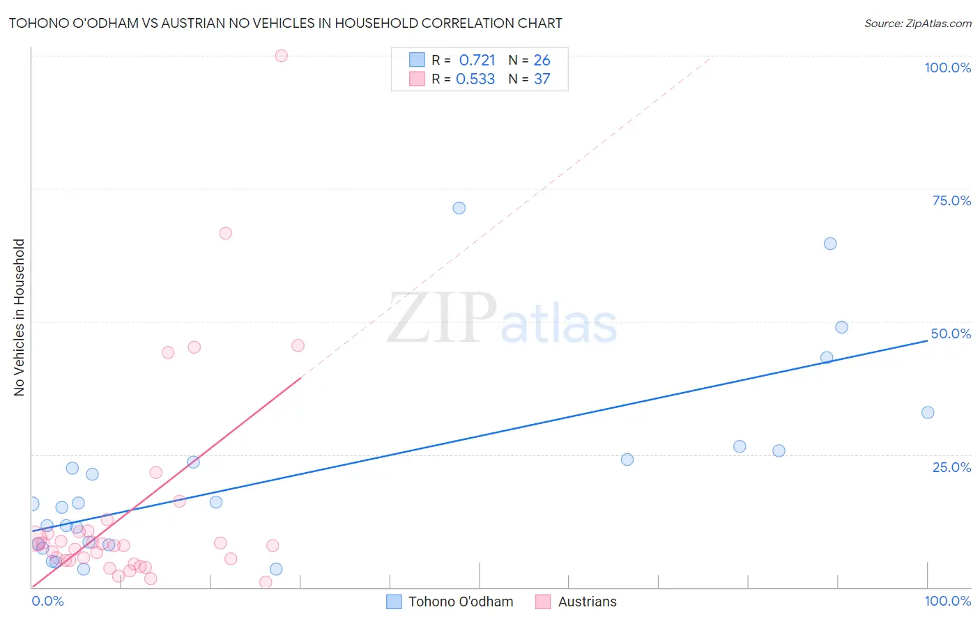 Tohono O'odham vs Austrian No Vehicles in Household