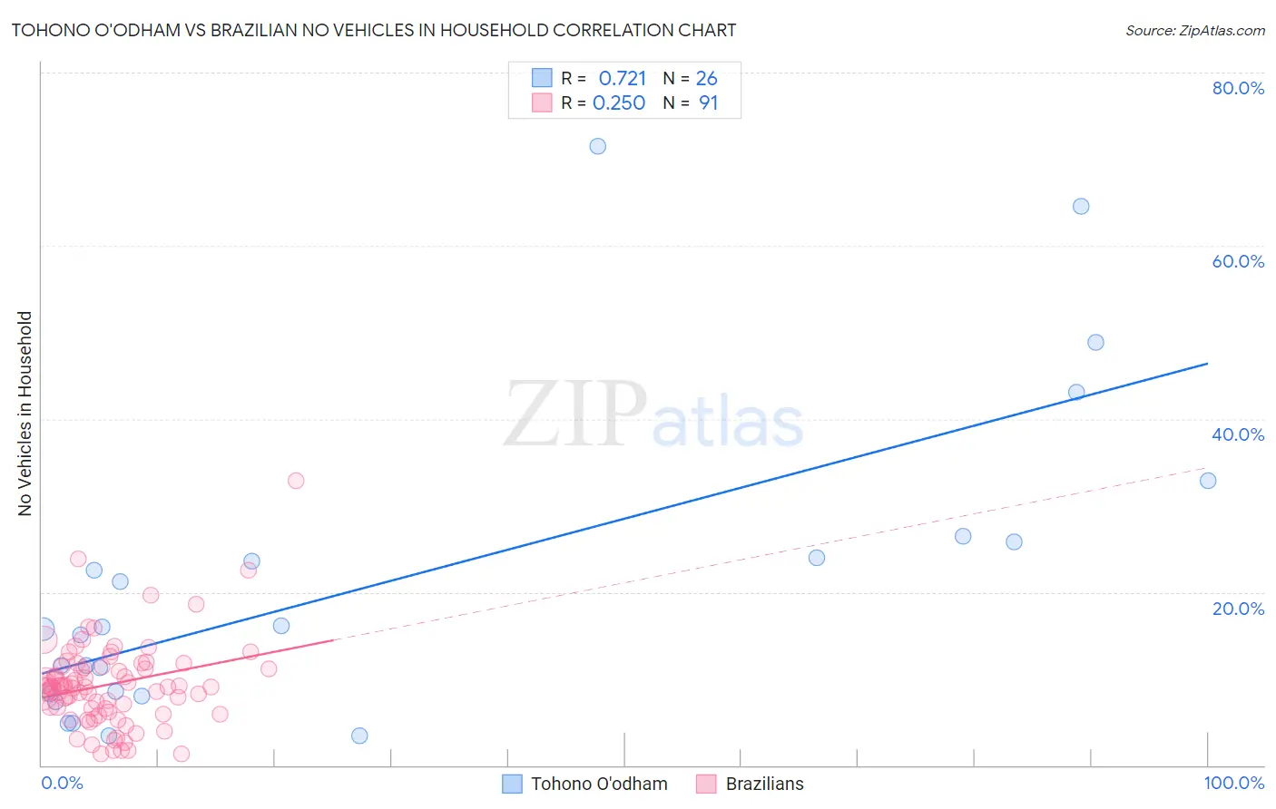 Tohono O'odham vs Brazilian No Vehicles in Household