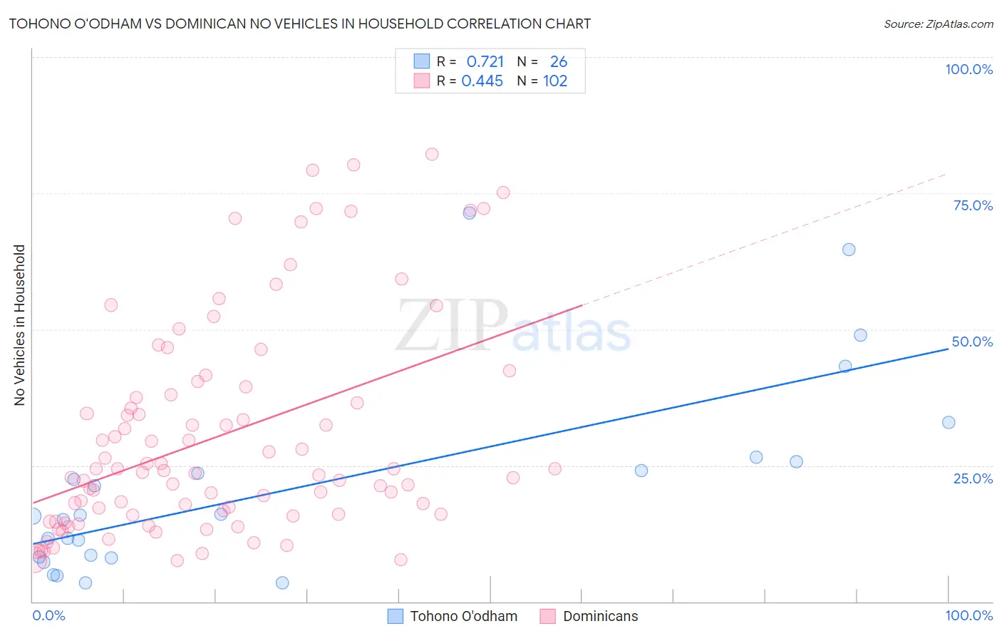 Tohono O'odham vs Dominican No Vehicles in Household