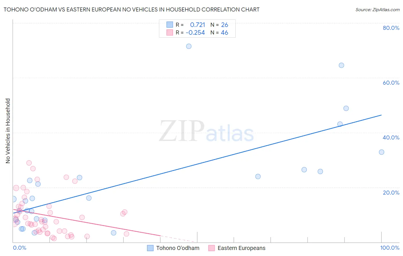 Tohono O'odham vs Eastern European No Vehicles in Household